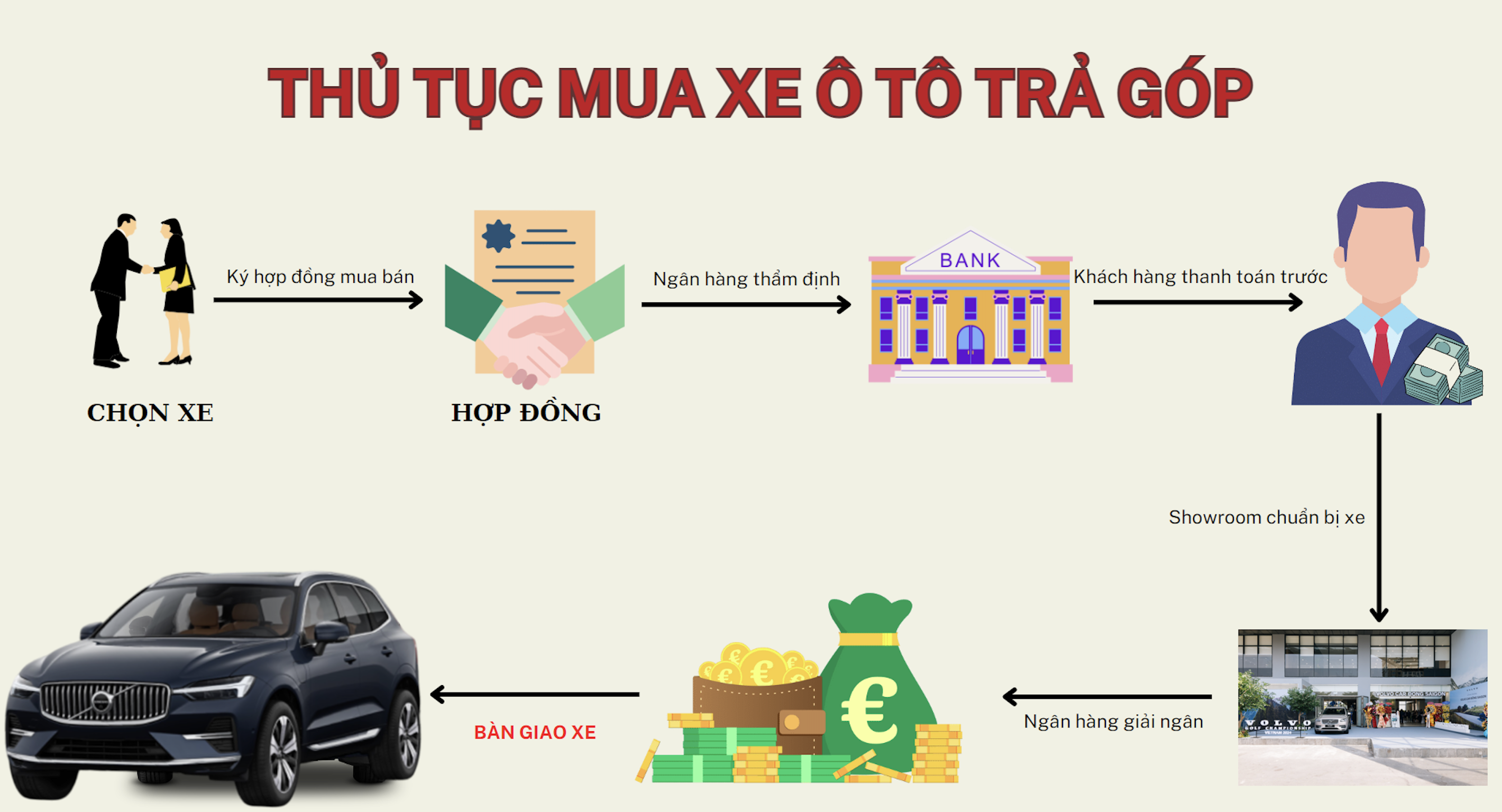 Quy Trình Mua Xe Volvo Trả Góp Đơn Giản Tại Volvo Car Đông Sài Gòn
